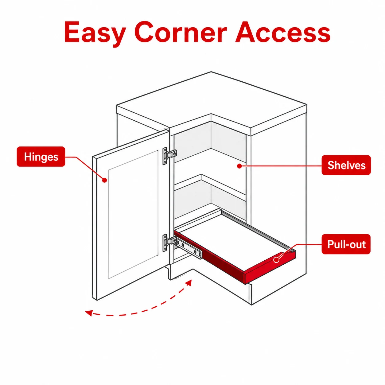 Diagram showing hinges, pull-out storage and shelves for easier bedroom corner access.